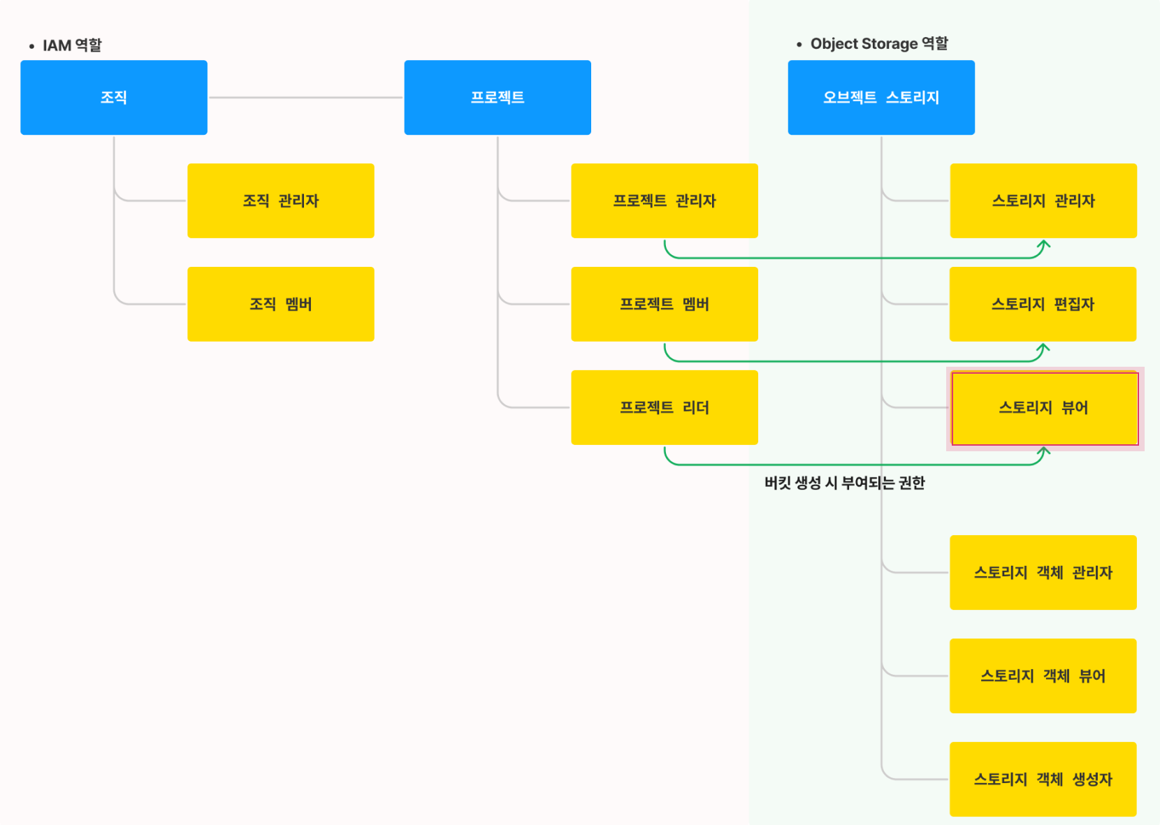 권한 설정 아키텍처