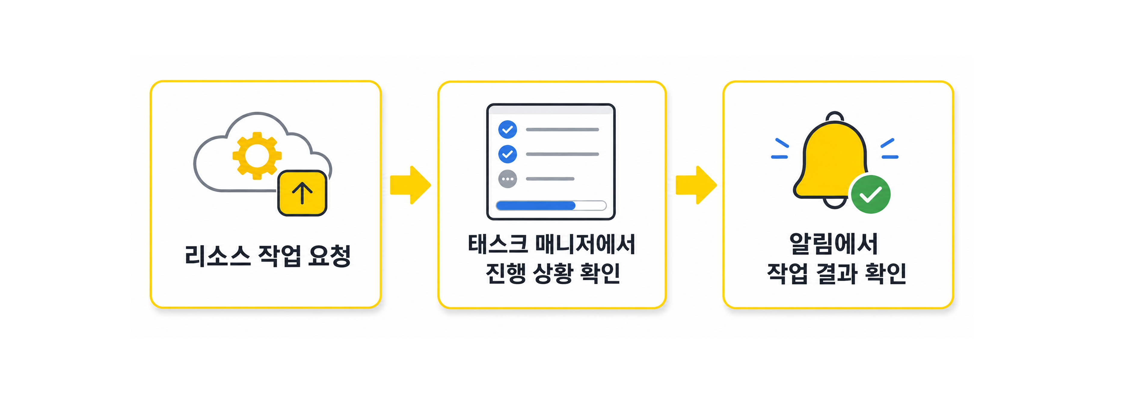 카카오클라우드 리소스 작업 요청 흐름