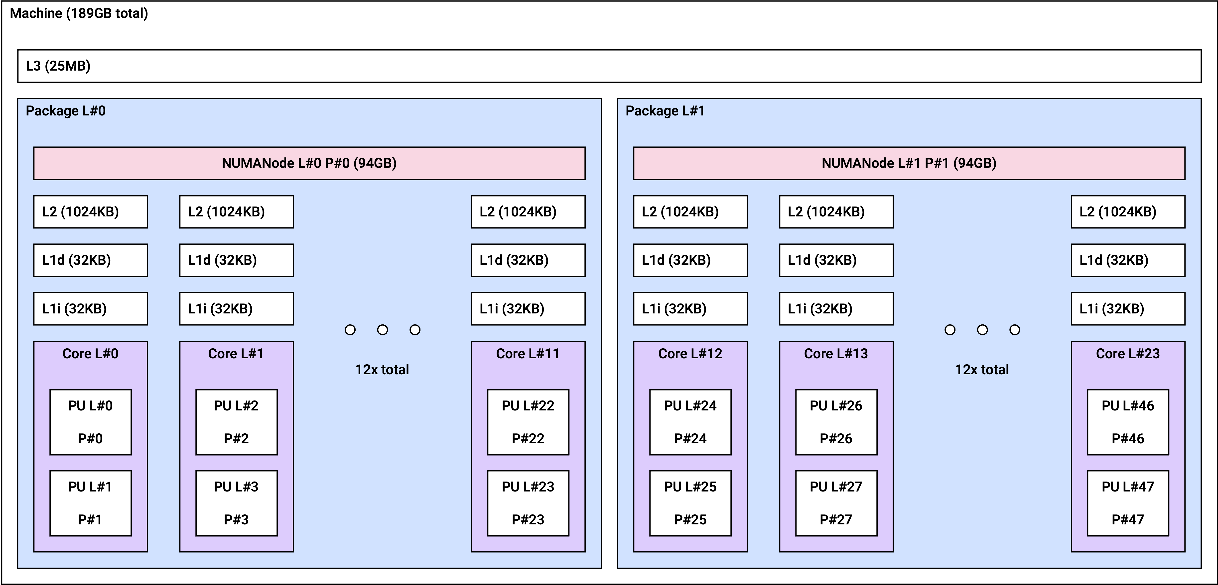 Image. gn1i.12xlarge NUMA topology