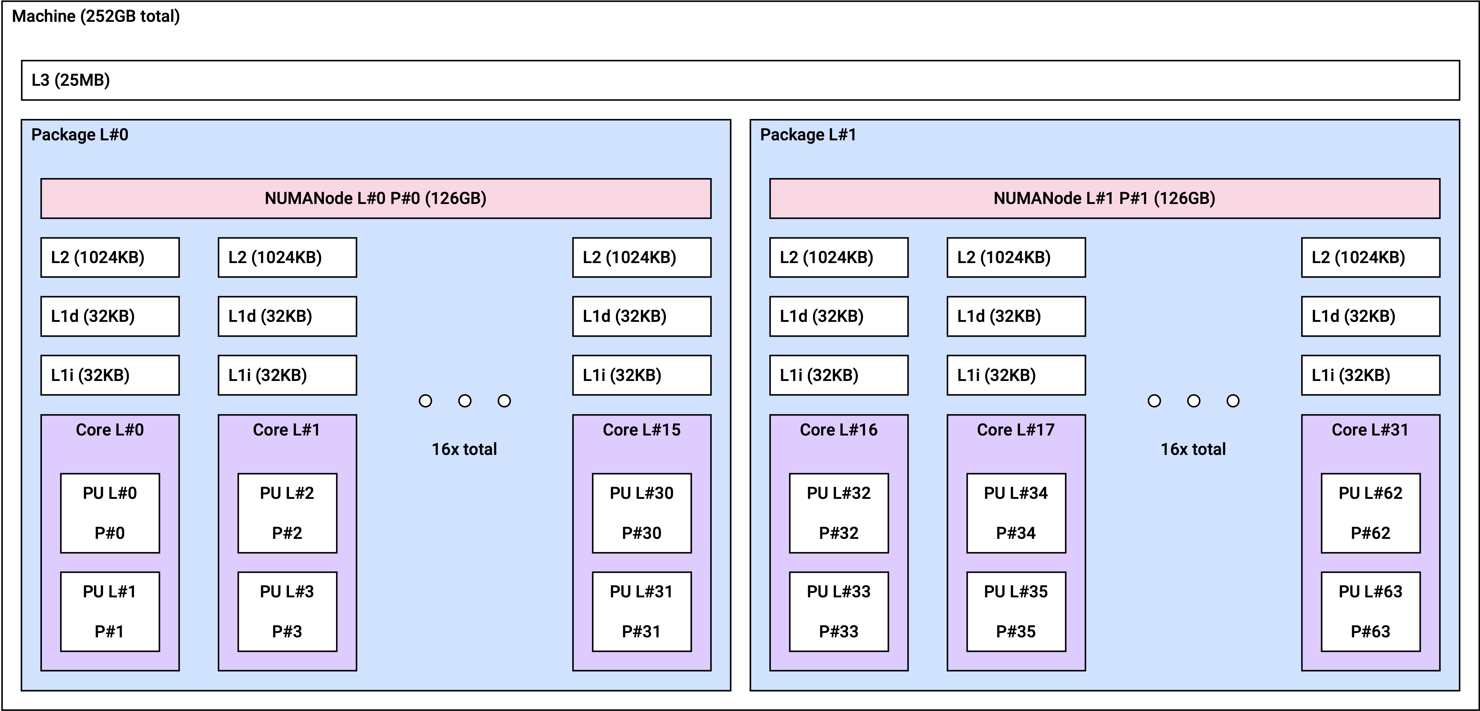 Image. gn1i.16xlarge NUMA topology