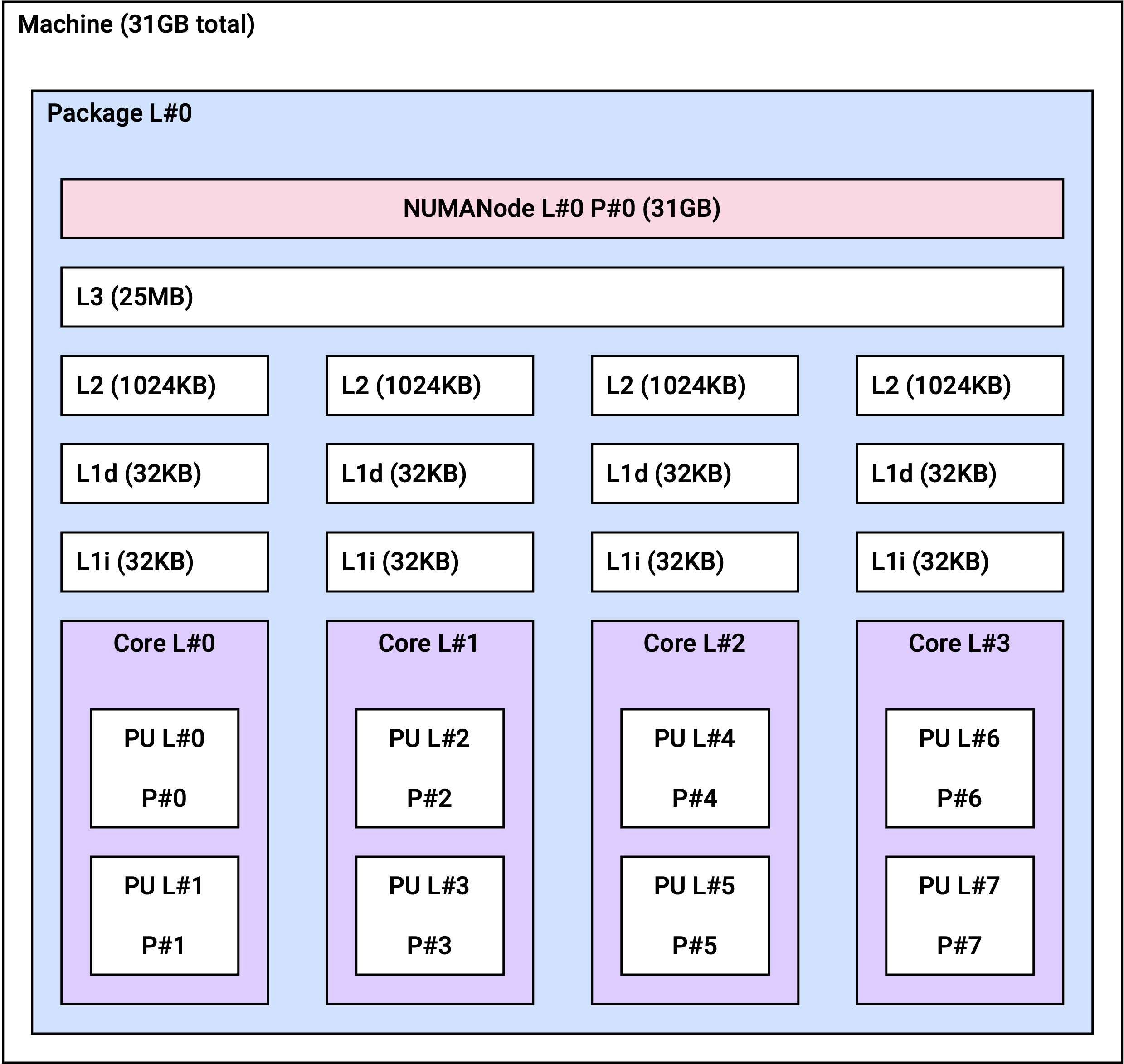 Image. gn1i.2xlarge NUMA topology