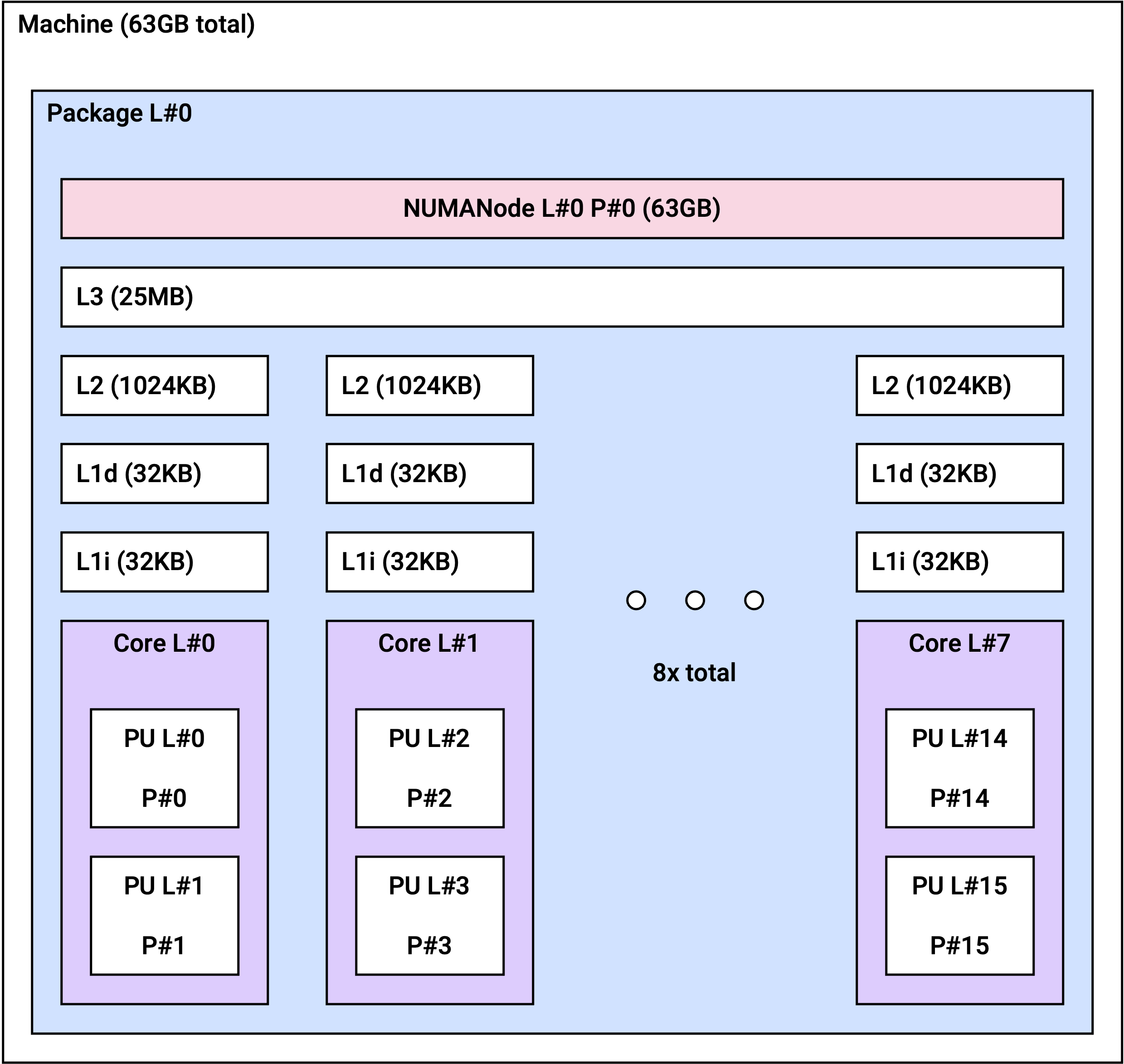 Image. gn1i.4xlarge NUMA topology