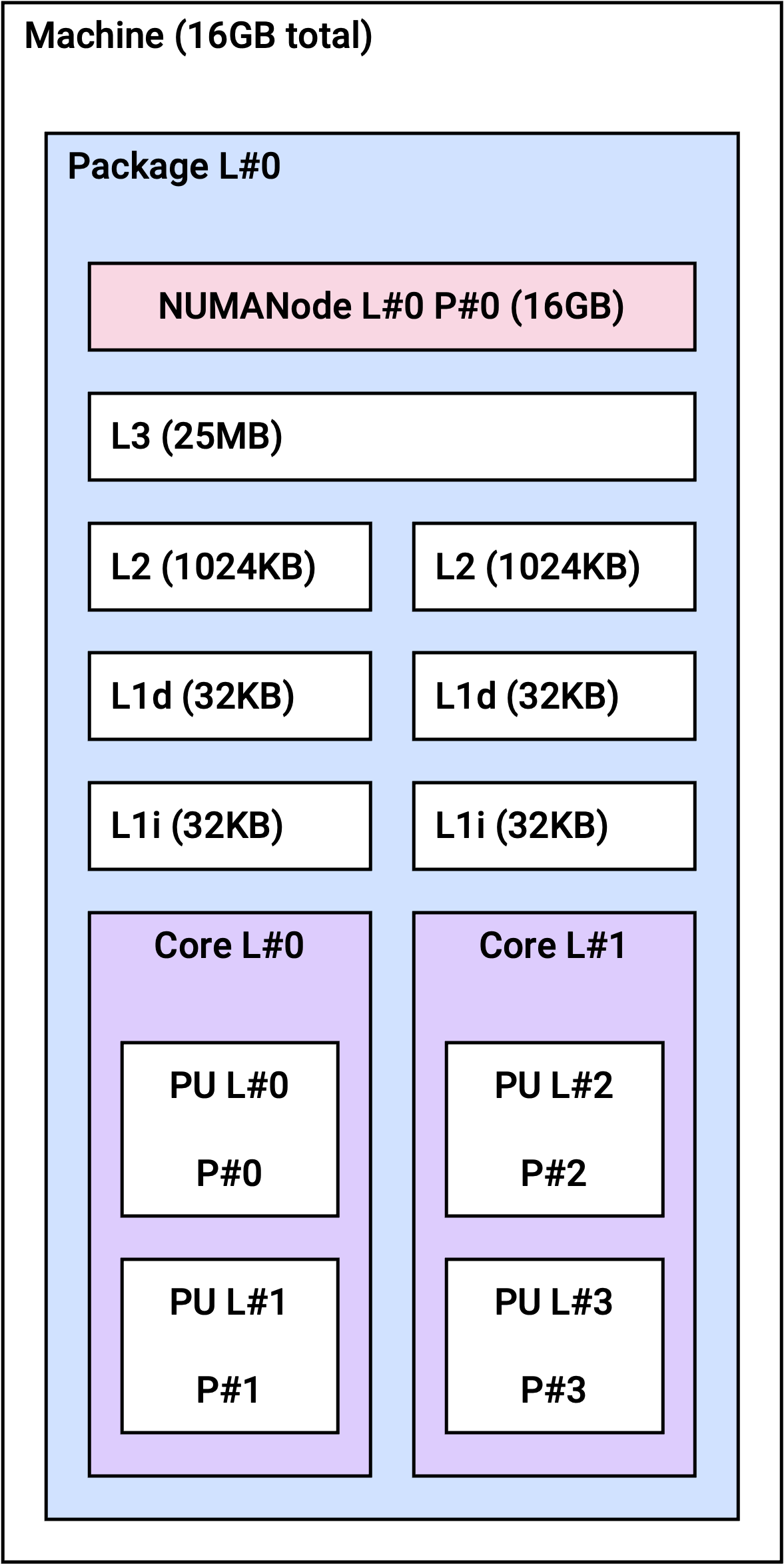 Image. gn1i.xlarge NUMA topology