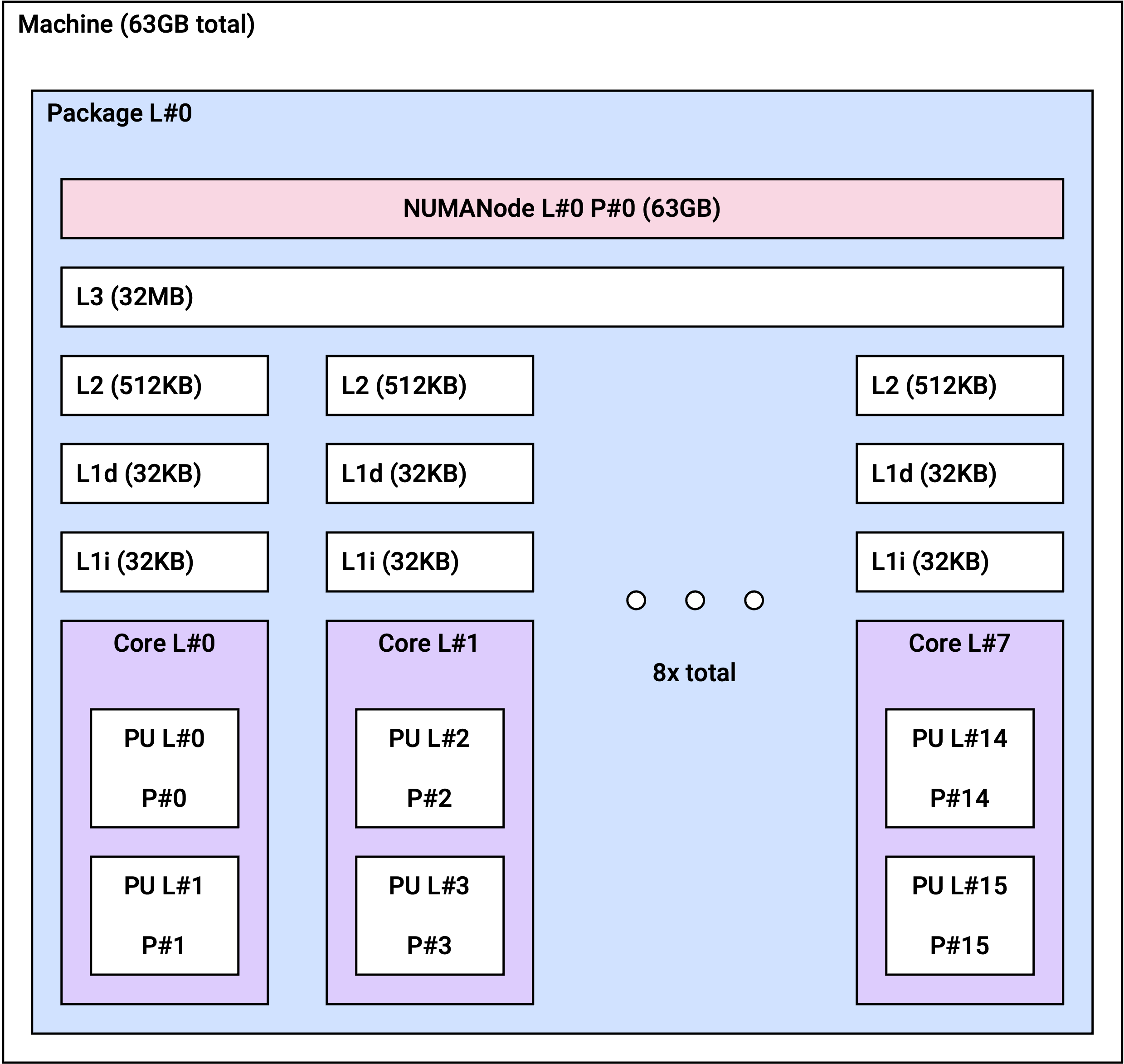 이미지. m2a.4xlarge NUMA topology