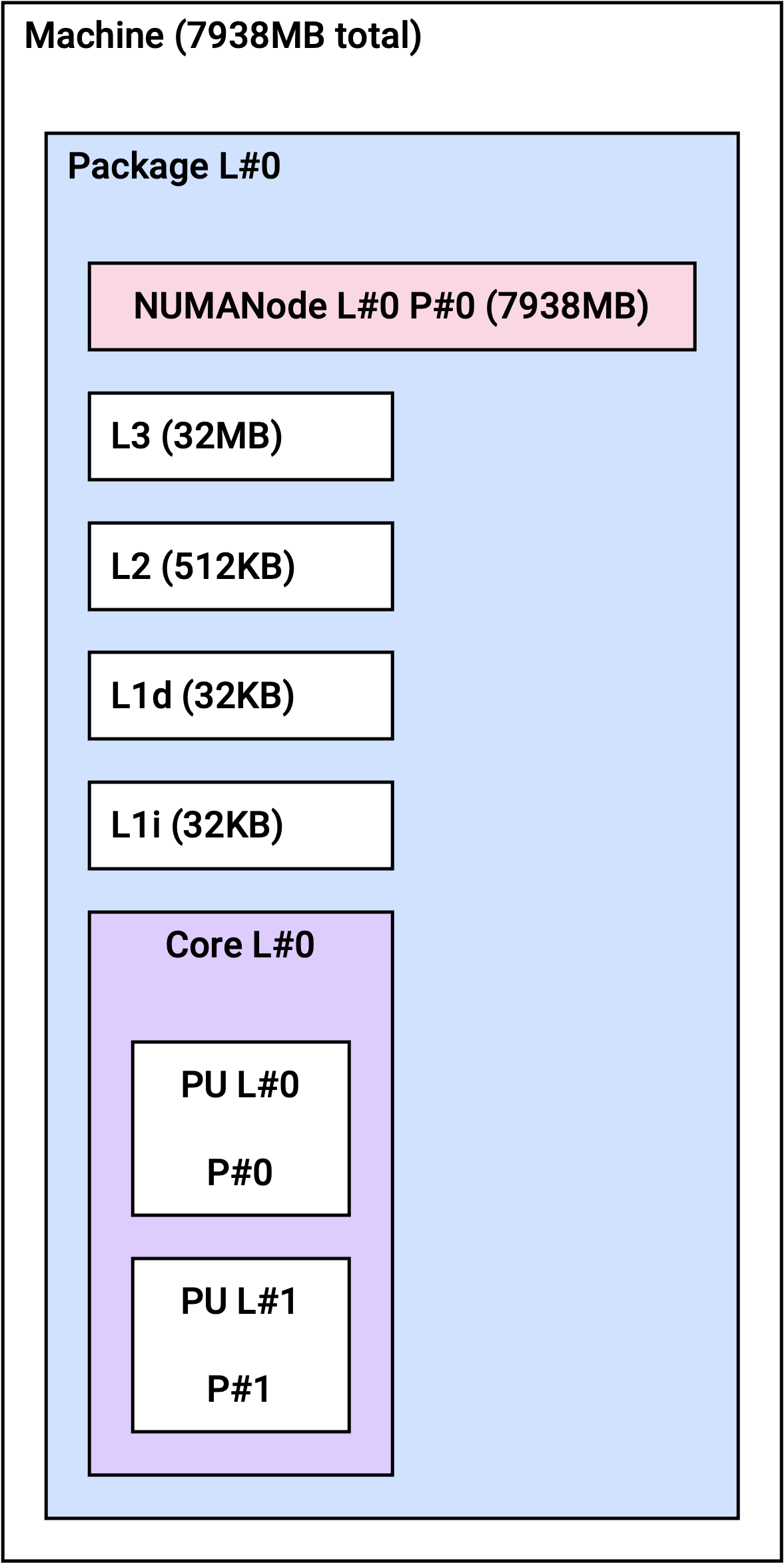 이미지. m2a.large NUMA topology