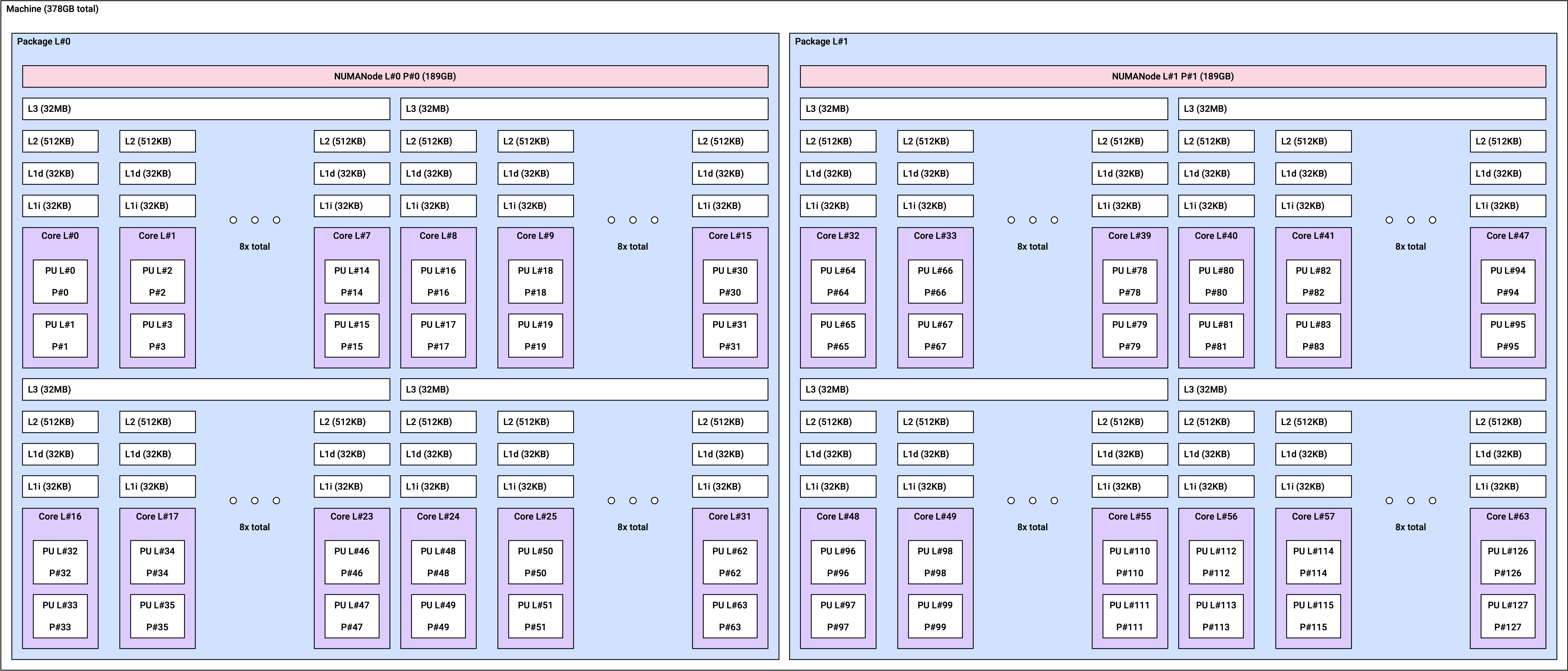 Image. vt1a.32xlarge NUMA topology