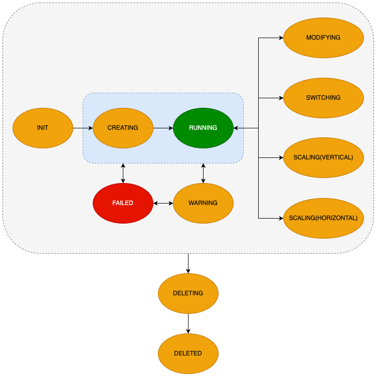 Valkey cluster lifecycle
