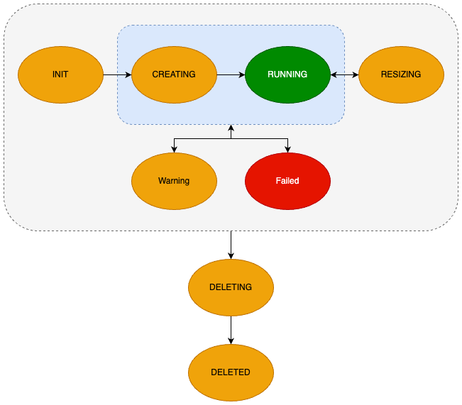 Valkey node lifecycle