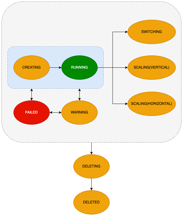 Valkey shard lifecycle