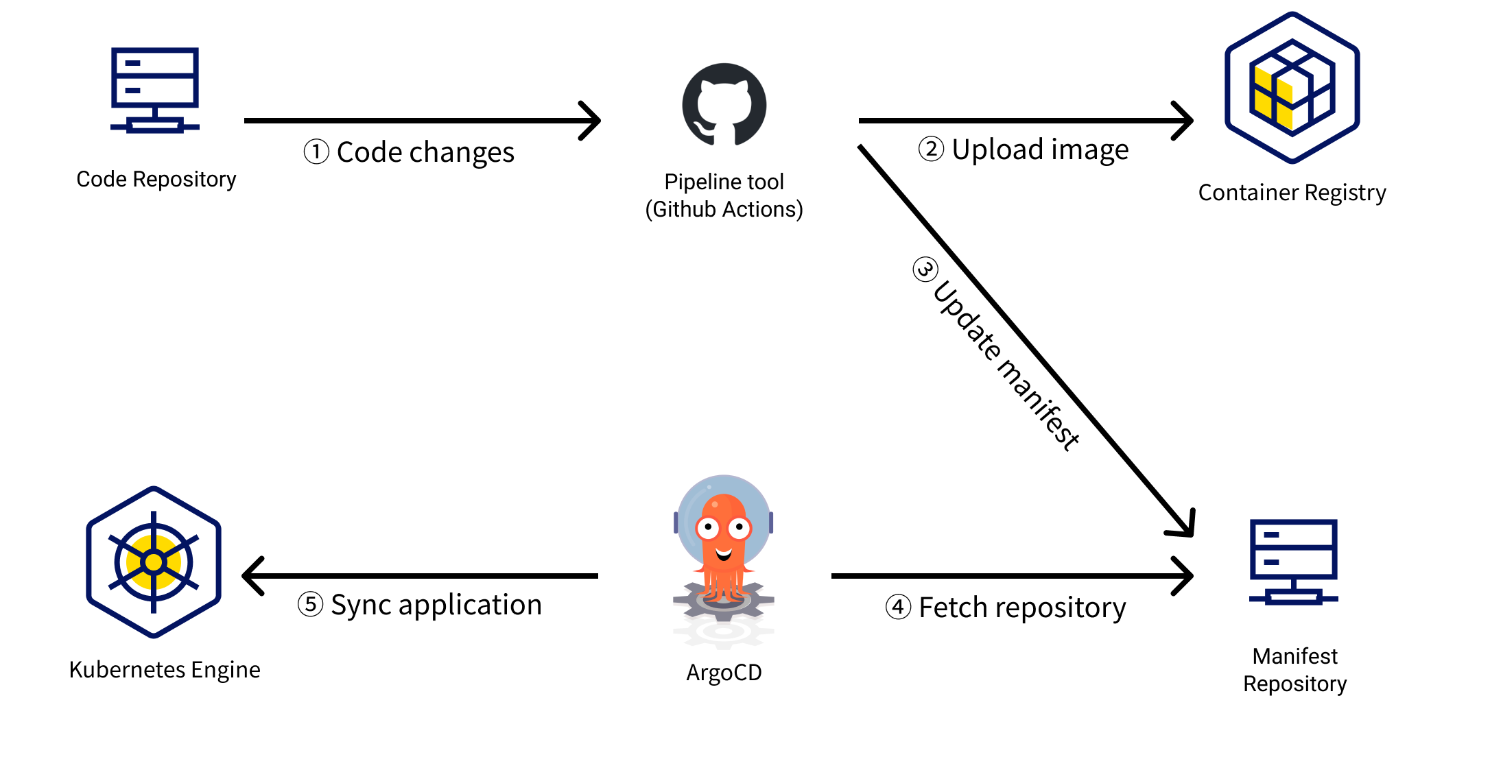 gitops-overview