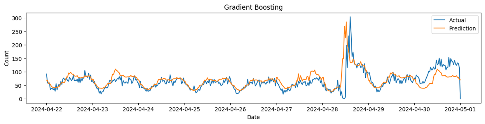 graph7