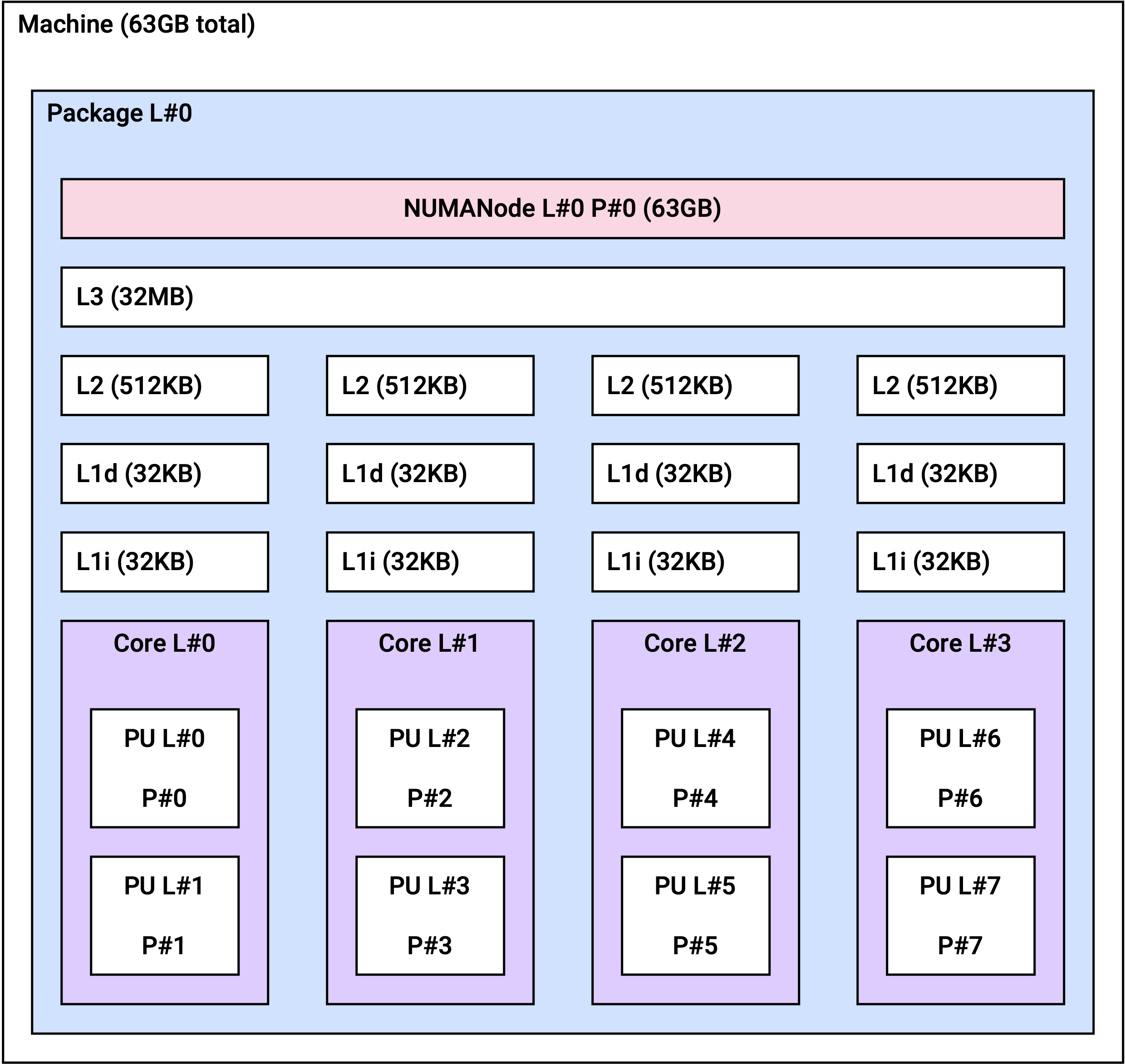 Image. r2a.2xlarge NUMA topology