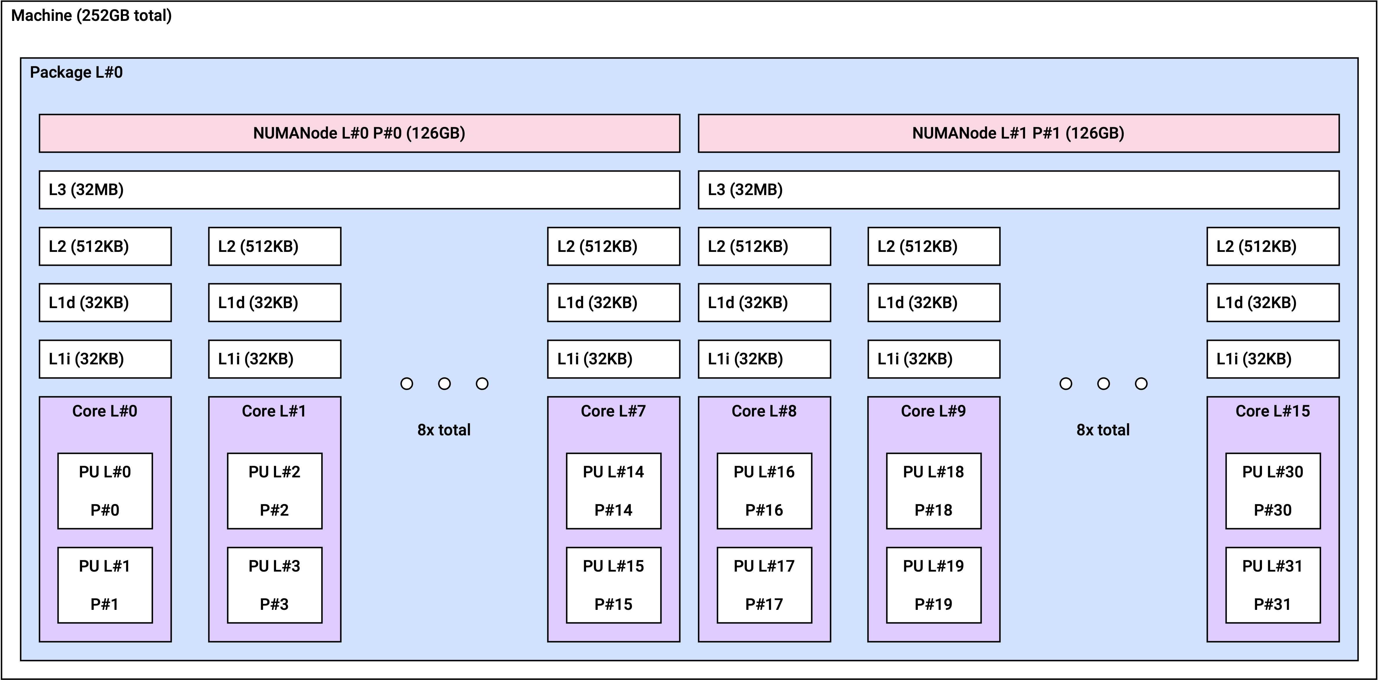 Image. r2a.8xlarge NUMA topology