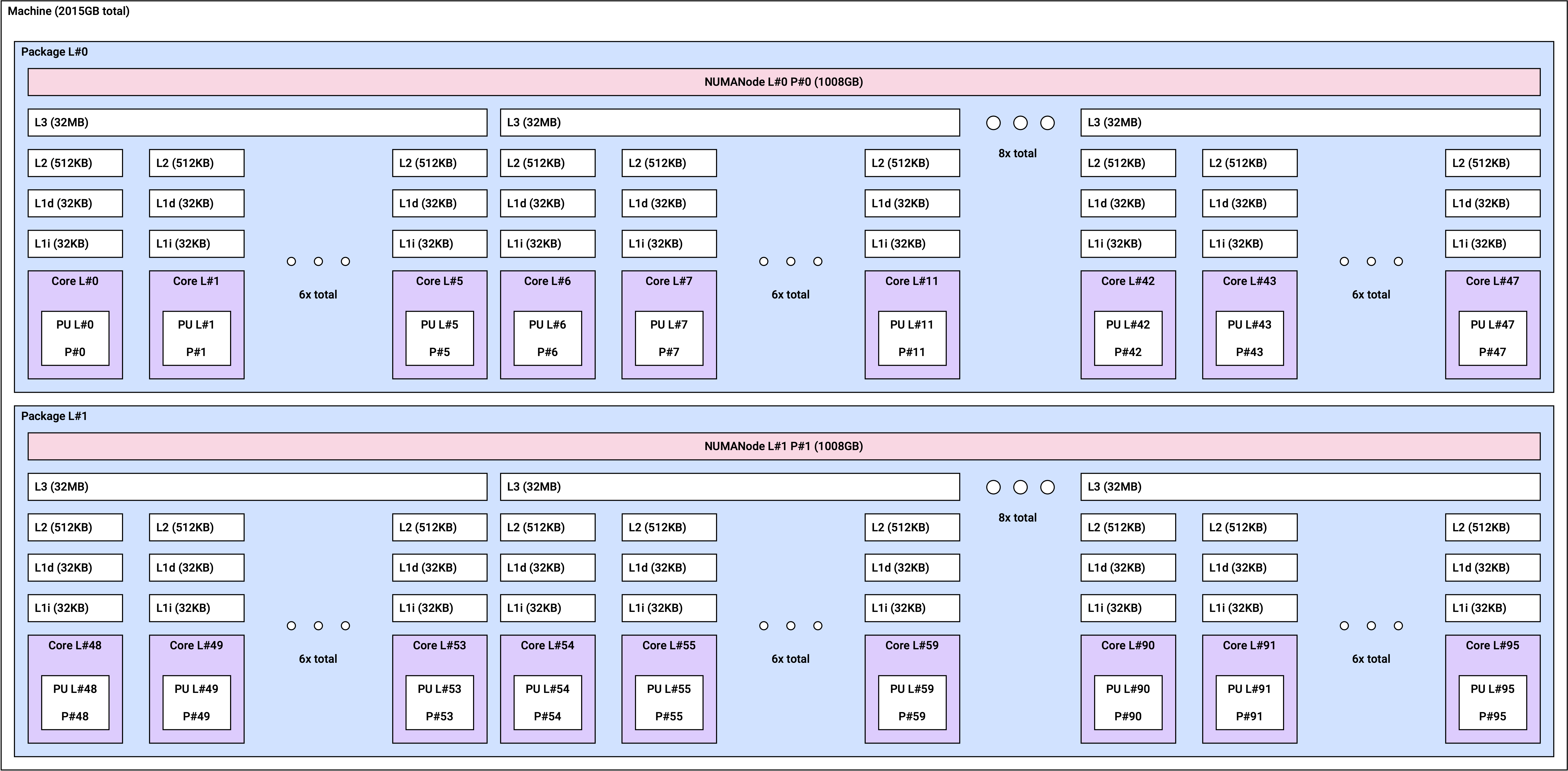 Image. r2a.baremetal NUMA topology