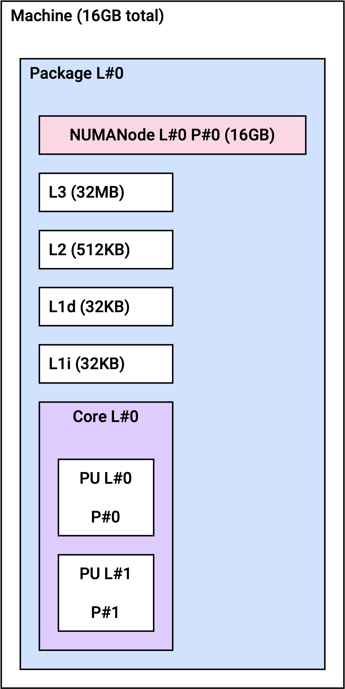 Image. r2a.large NUMA topology