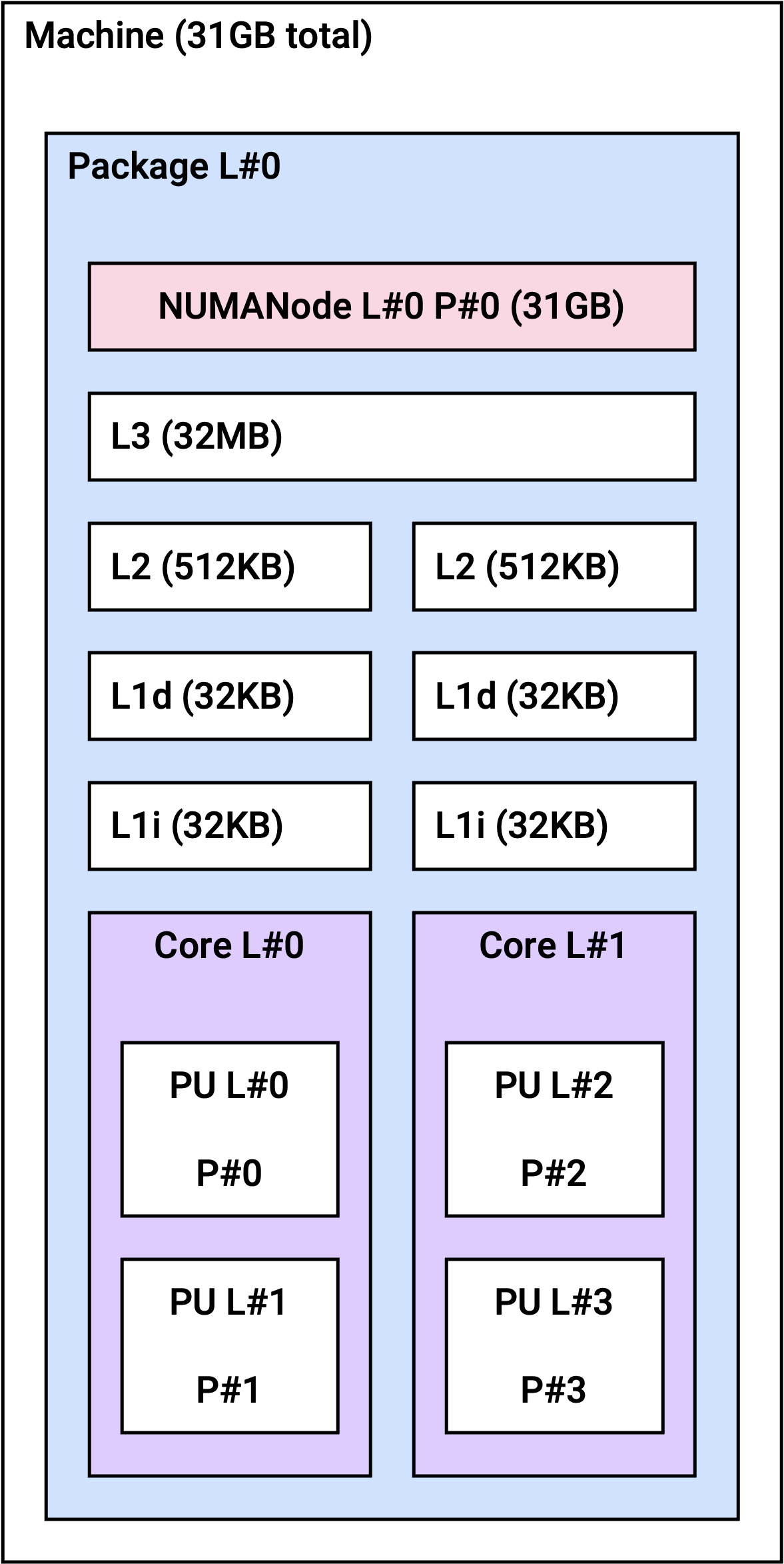 Image. r2a.xlarge NUMA topology