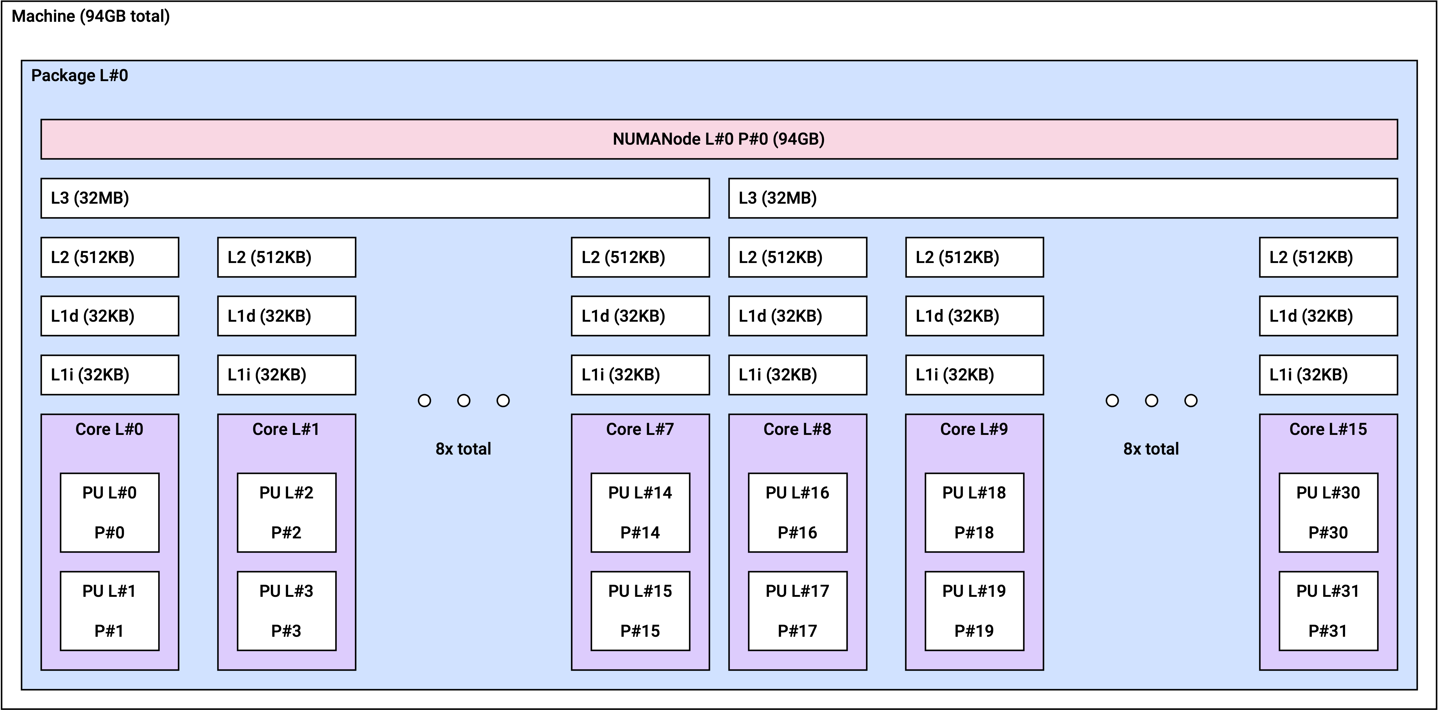 이미지. vt1a.8xlarge NUMA topology