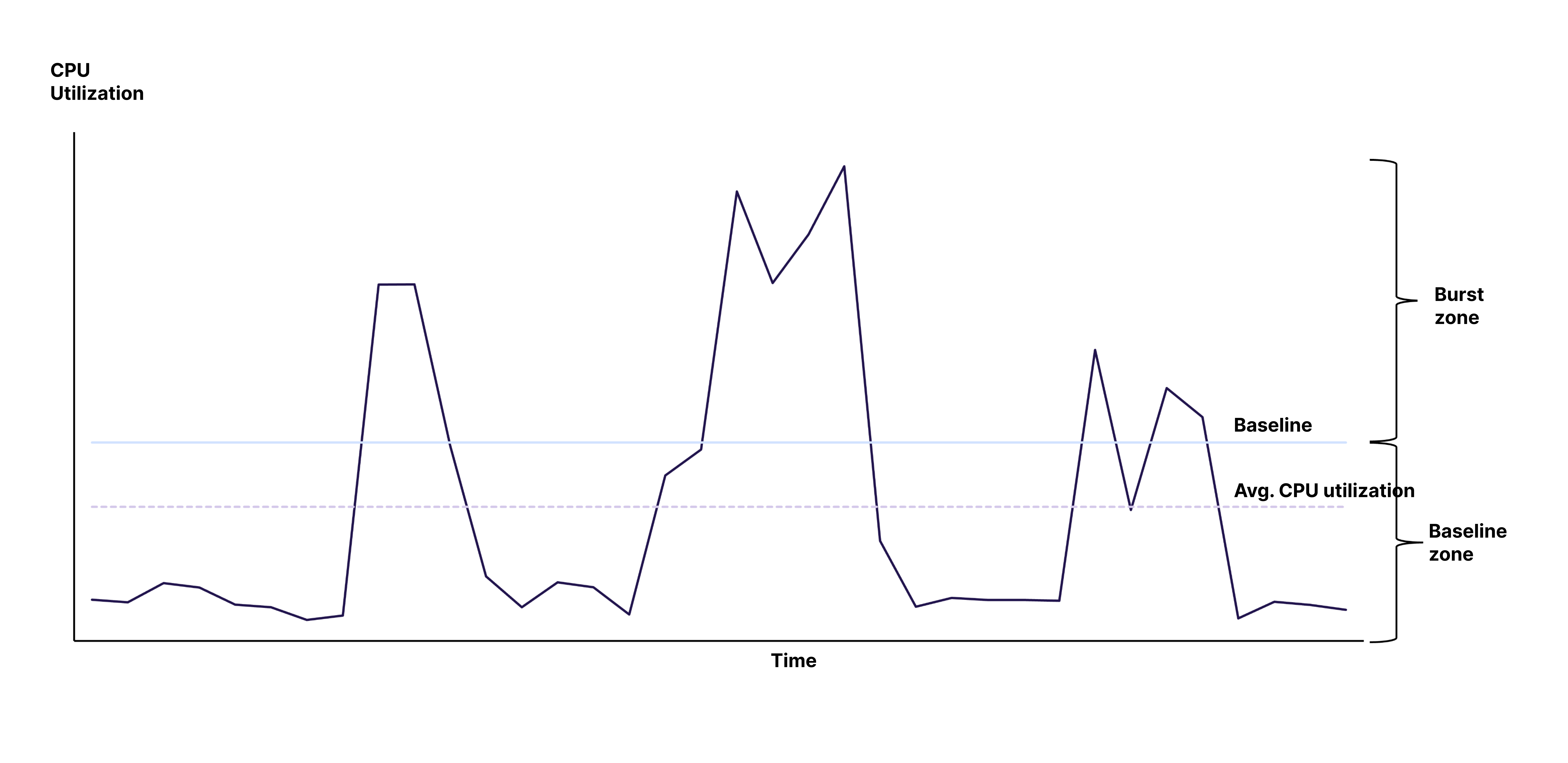 Image. Example of average CPU utilization lower than baseline