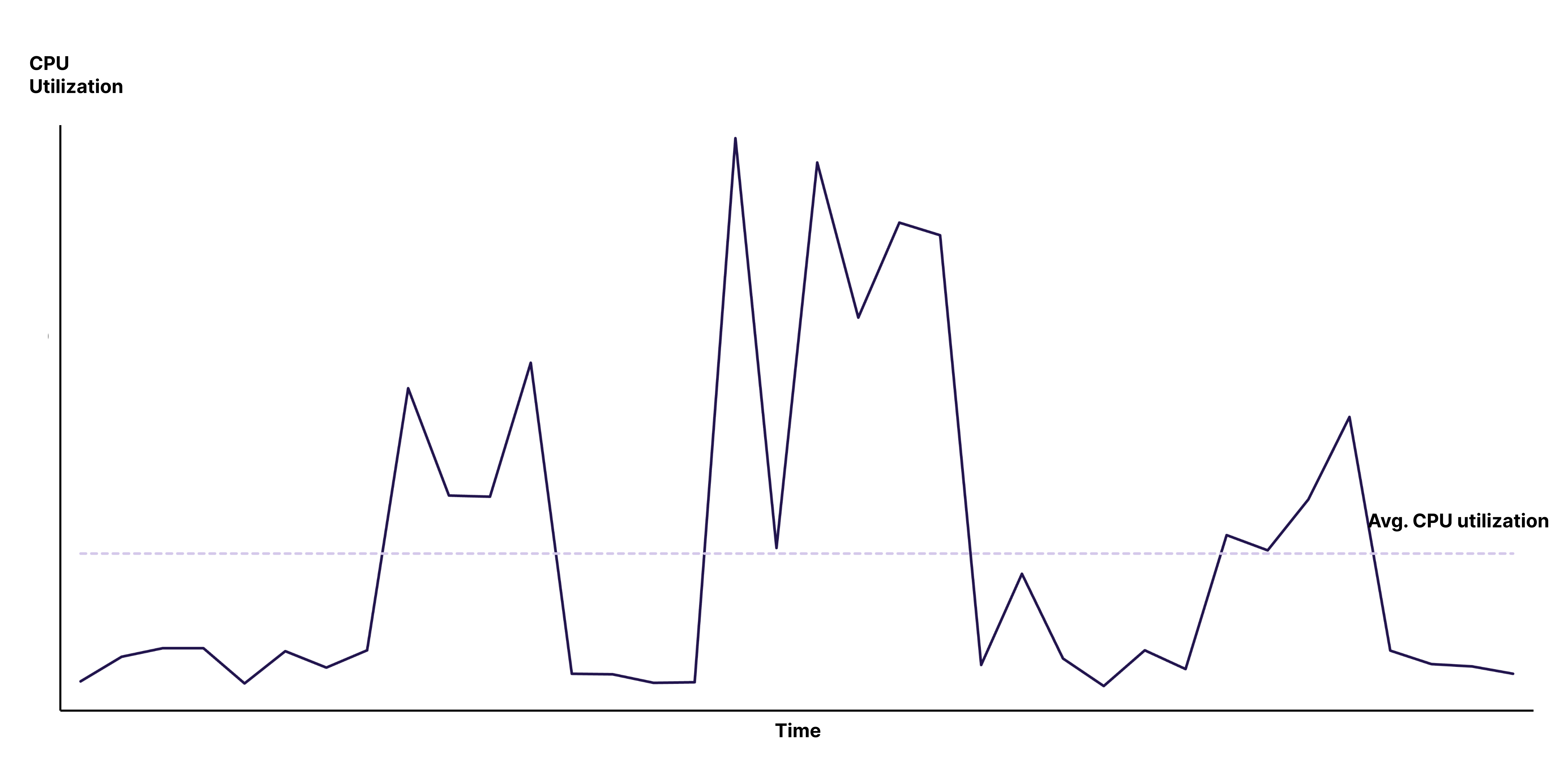 Image. CPU utilization changes over time for a typical workload