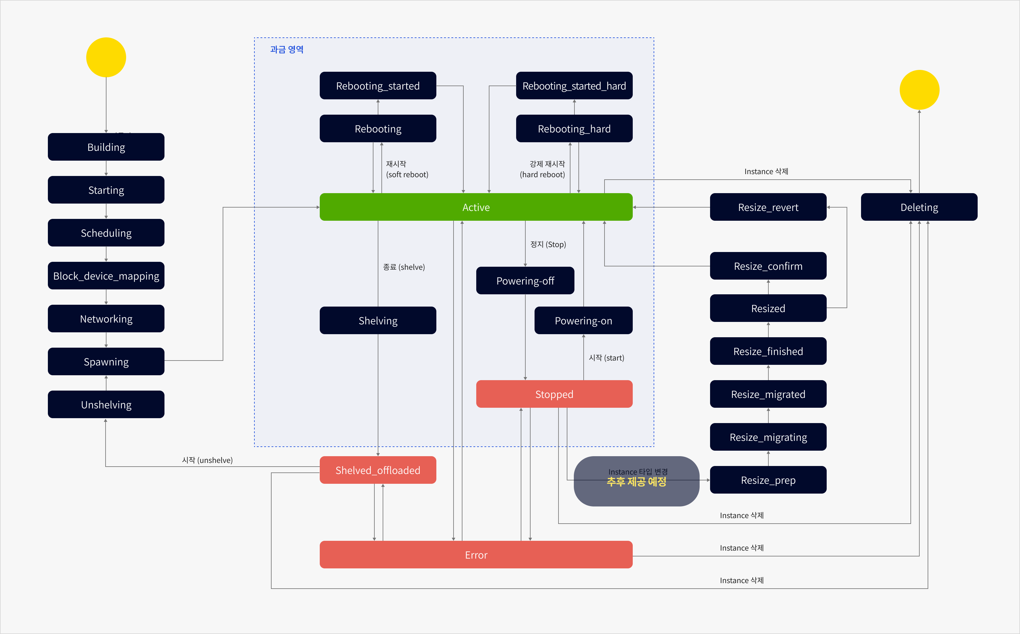 Image. Instance lifecycle