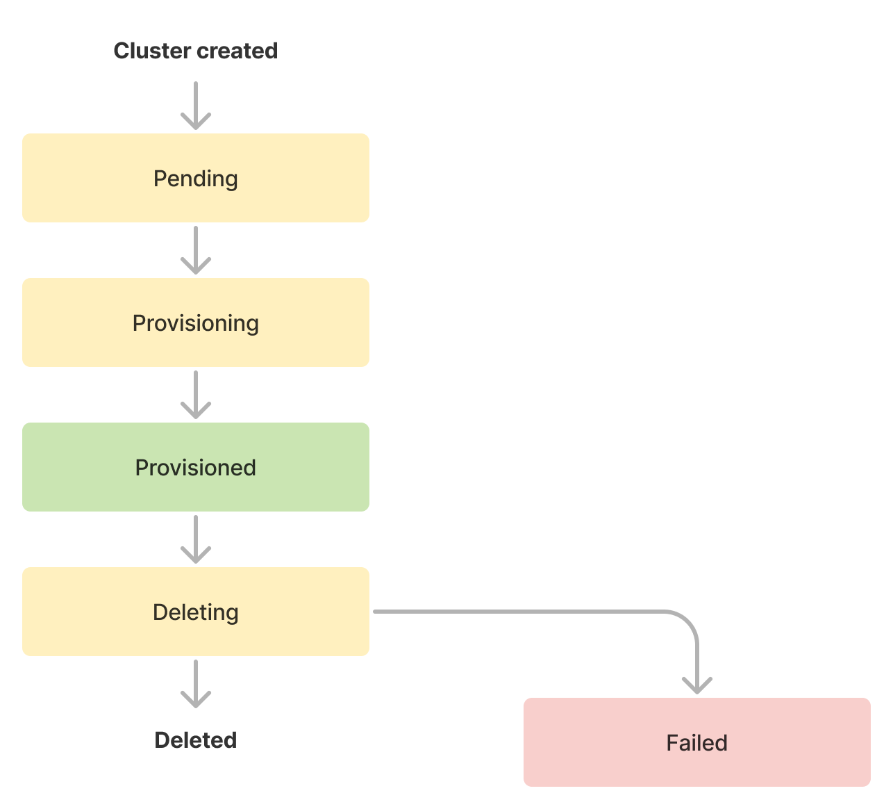 Image. Cluster lifecycle