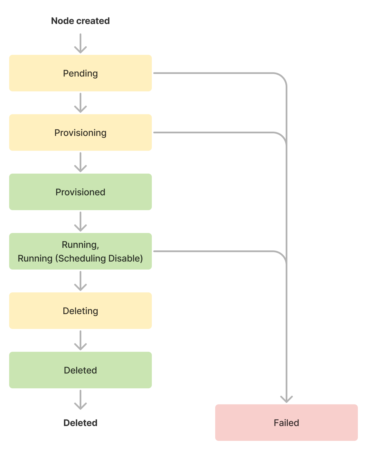 Image. Node lifecycle