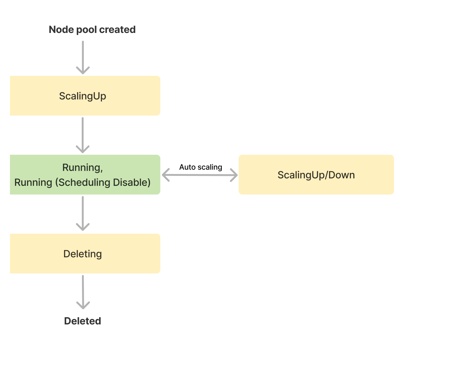 Image. Node pool lifecycle