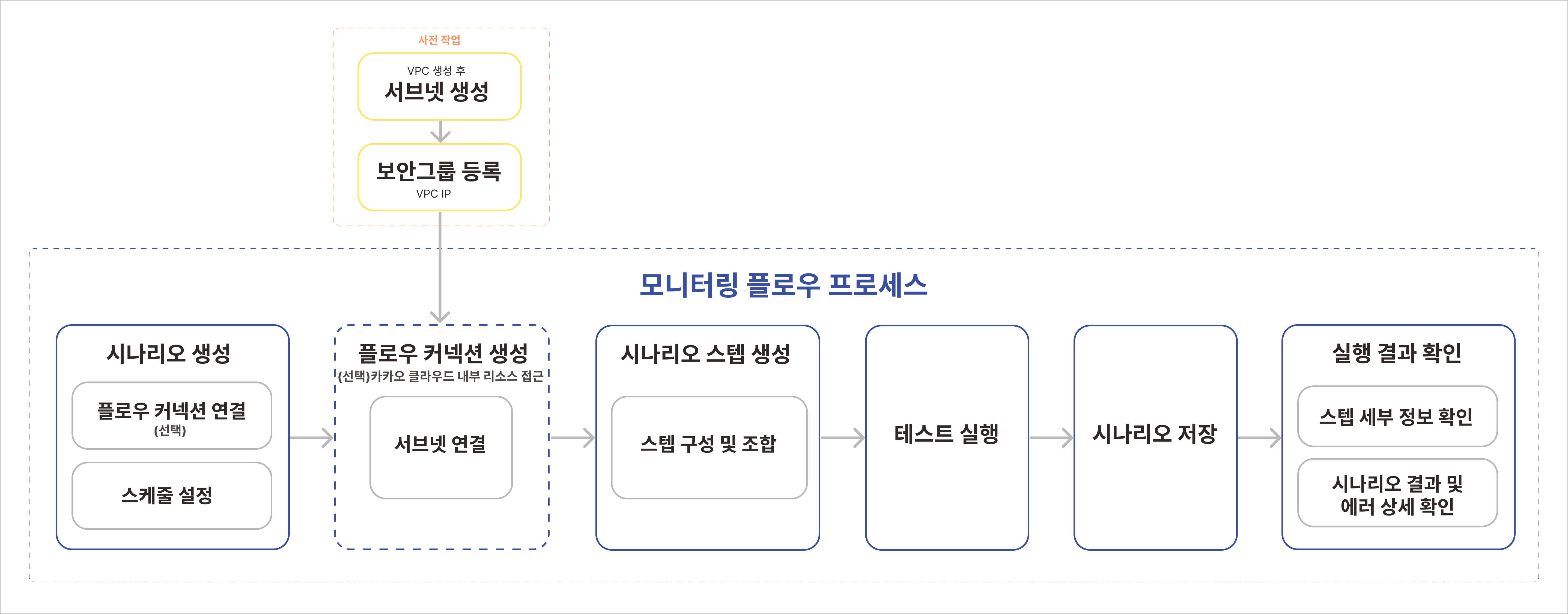 Monitoring Flow 프로세스