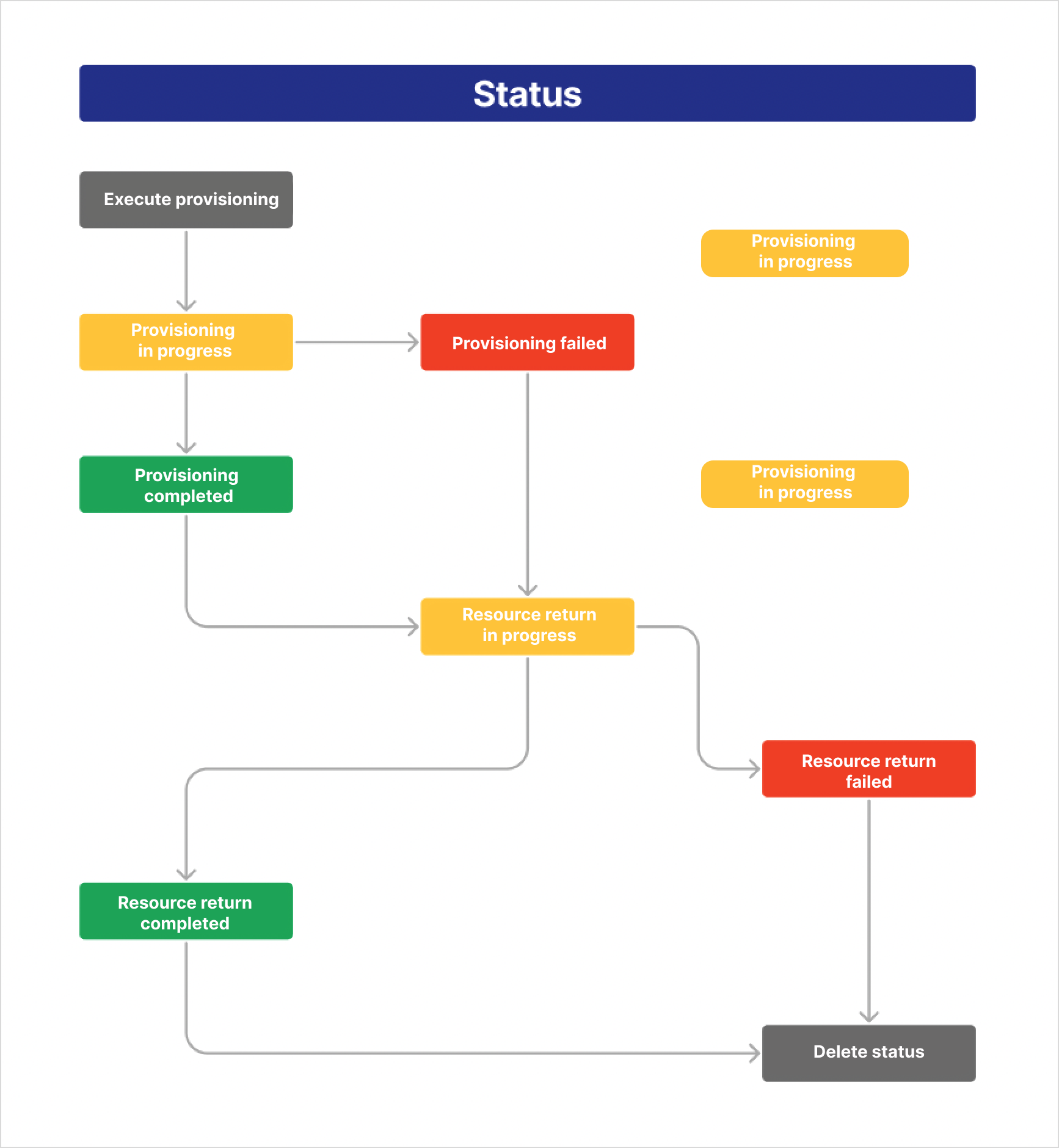 Image: KakaoCloud OSS Library Provisioning Status Lifecycle