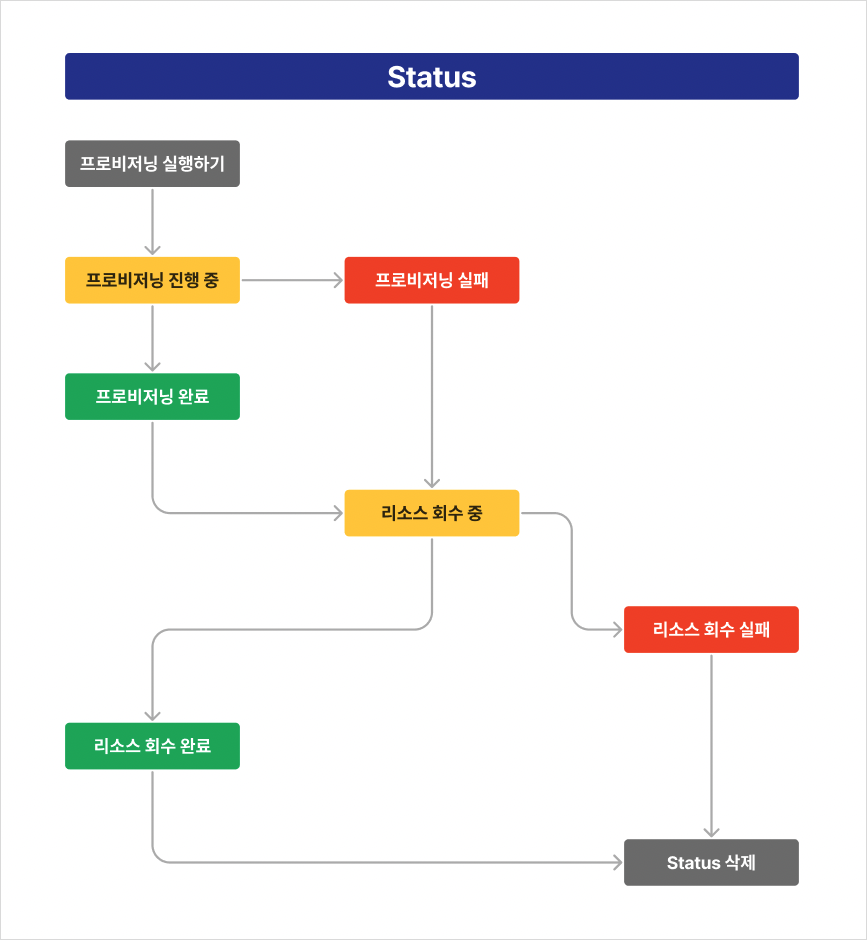 이미지. 카카오클라우드 OSS Library Provisioning Status 생명주기 