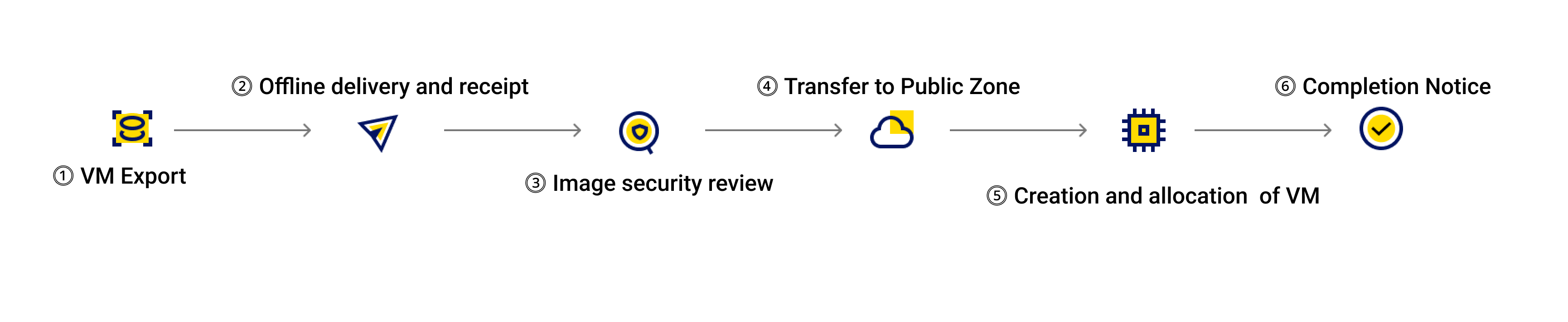 VM Import procedure.png