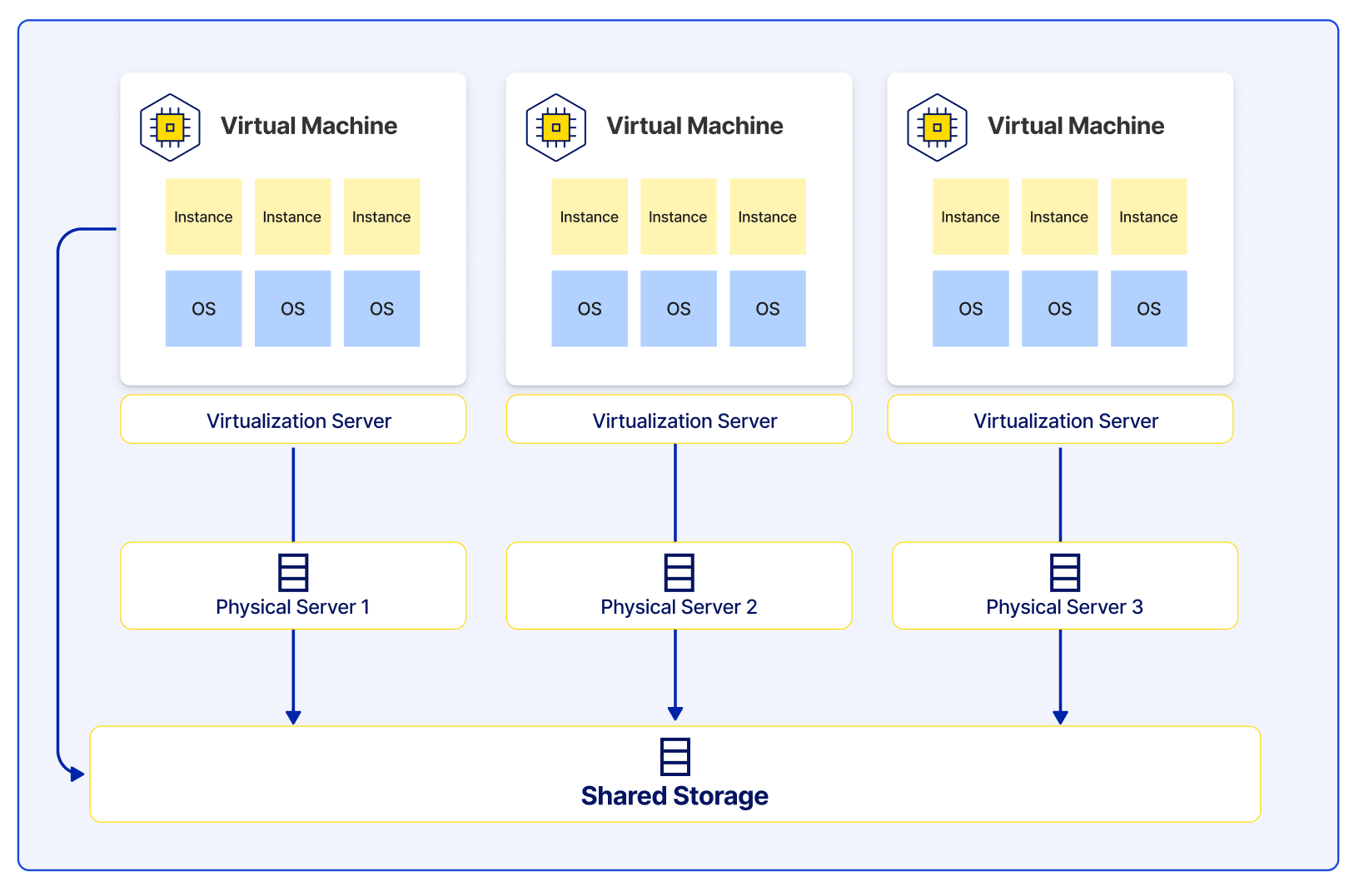 Virtual Machine Architecture Diagram