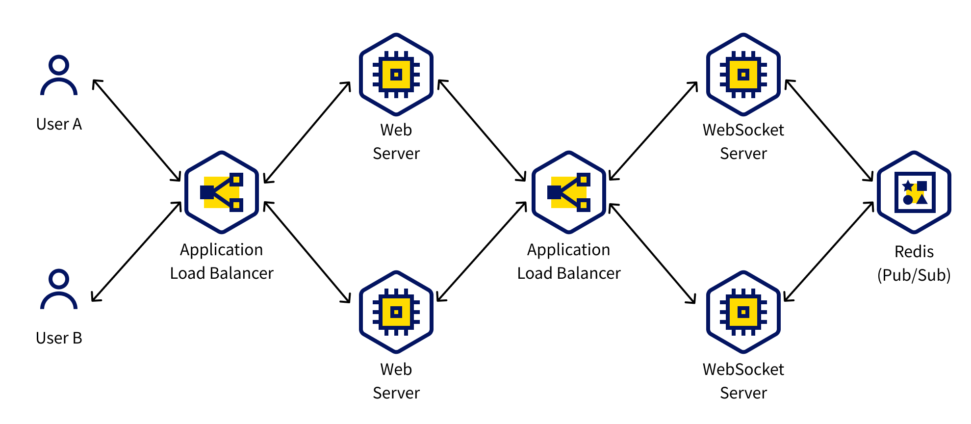 Scenario Architecture