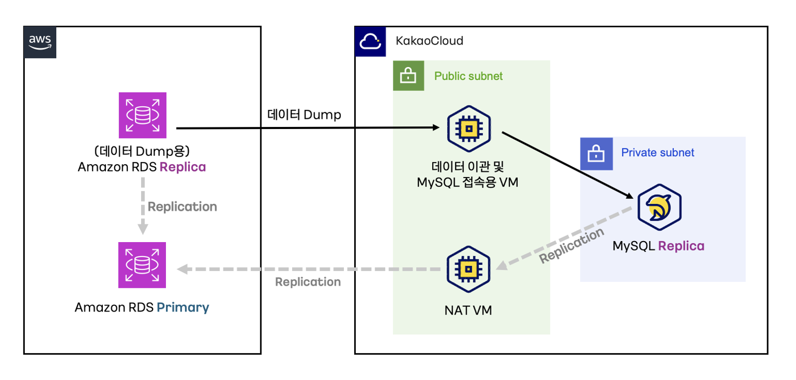 Scenario Architecture