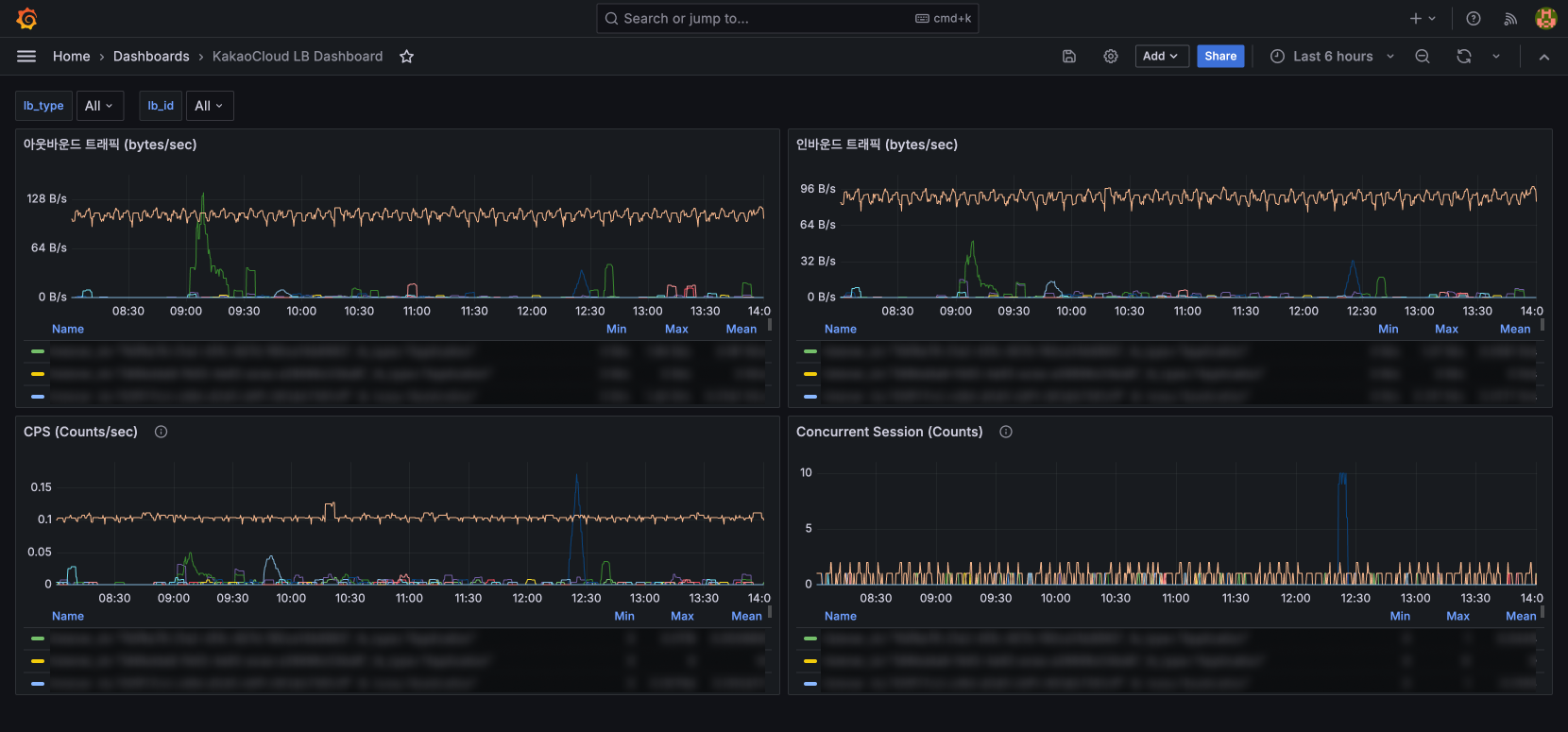 Load Balancing Dashboard 확인