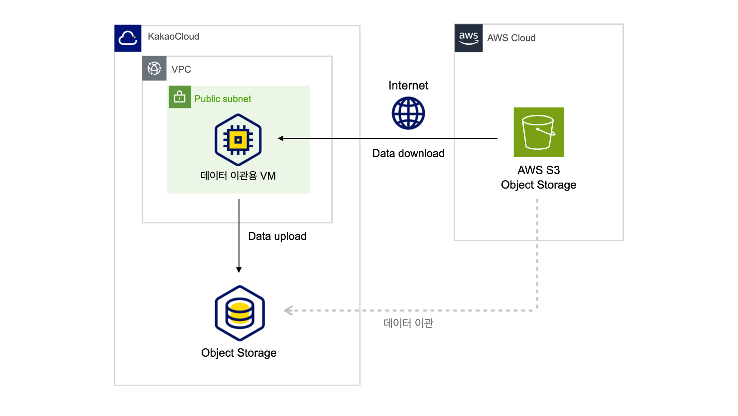 Scenario Architecture